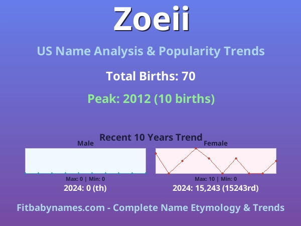 Infographic: Zoeii name meaning, origin, and popularity trends in the United States (US baby name analysis chart)
