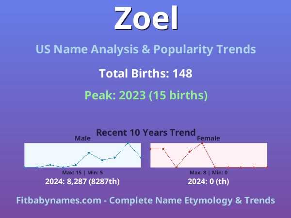 Infographic: Zoel name meaning, origin, and popularity trends in the United States (US baby name analysis chart)