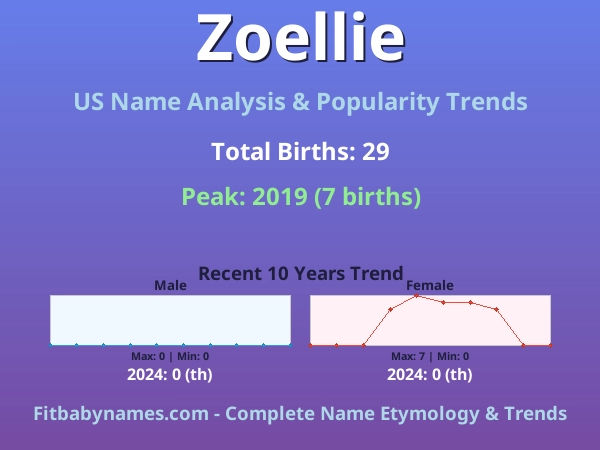 Infographic: Zoellie name meaning, origin, and popularity trends in the United States (US baby name analysis chart)