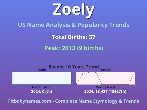 Infographic: Zoely name meaning, origin, and popularity trends in the United States (US baby name analysis chart)