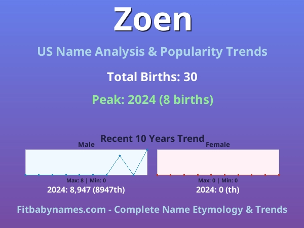 Infographic: Zoen name meaning, origin, and popularity trends in the United States (US baby name analysis chart)