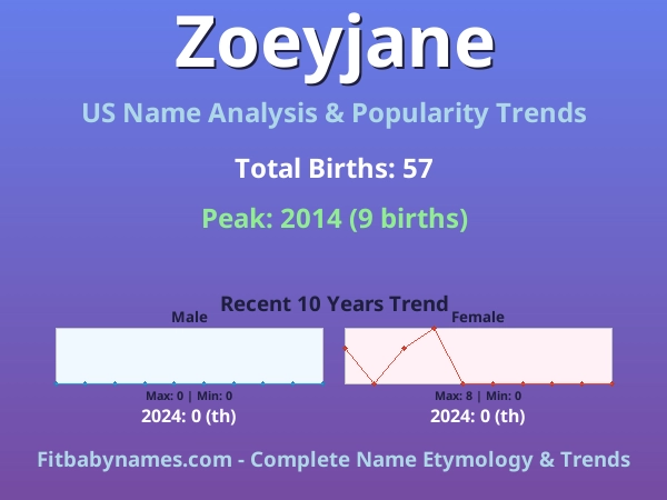 Infographic: Zoeyjane name meaning, origin, and popularity trends in the United States (US baby name analysis chart)