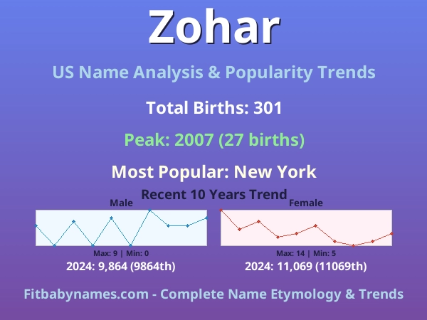 Infographic: Zohar name meaning, origin, and popularity trends in the United States (US baby name analysis chart)
