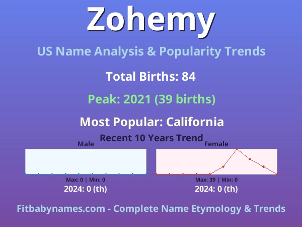 Infographic: Zohemy name meaning, origin, and popularity trends in the United States (US baby name analysis chart)
