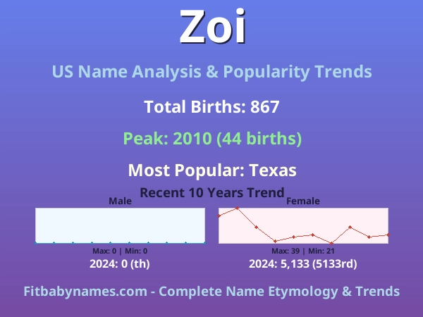 Infographic: Zoi name meaning, origin, and popularity trends in the United States (US baby name analysis chart)