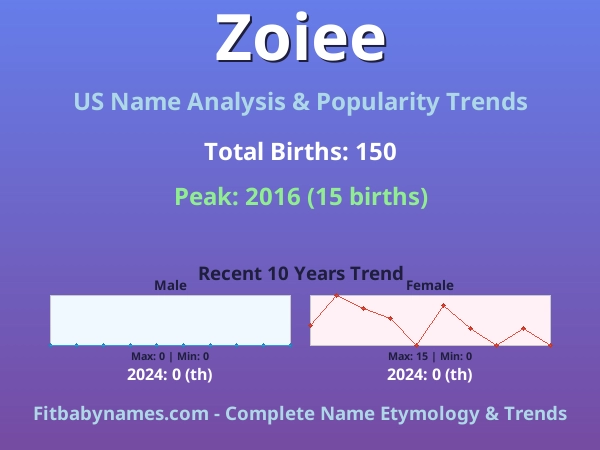 Infographic: Zoiee name meaning, origin, and popularity trends in the United States (US baby name analysis chart)