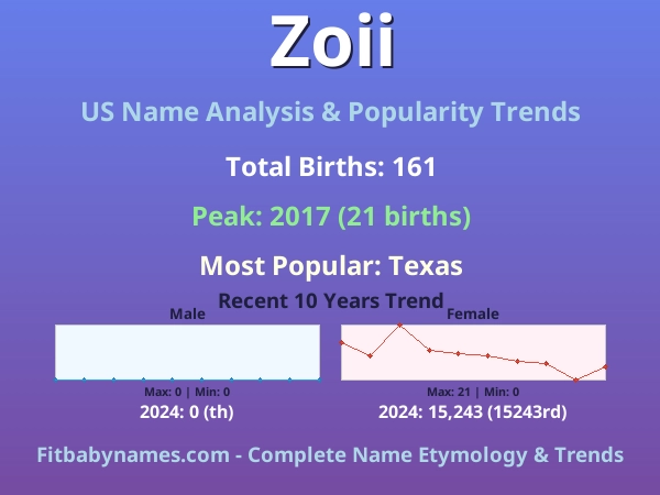Infographic: Zoii name meaning, origin, and popularity trends in the United States (US baby name analysis chart)