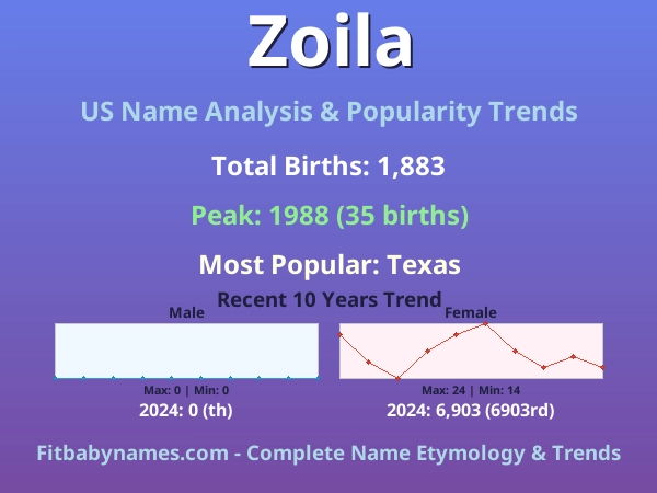 Infographic: Zoila name meaning, origin, and popularity trends in the United States (US baby name analysis chart)
