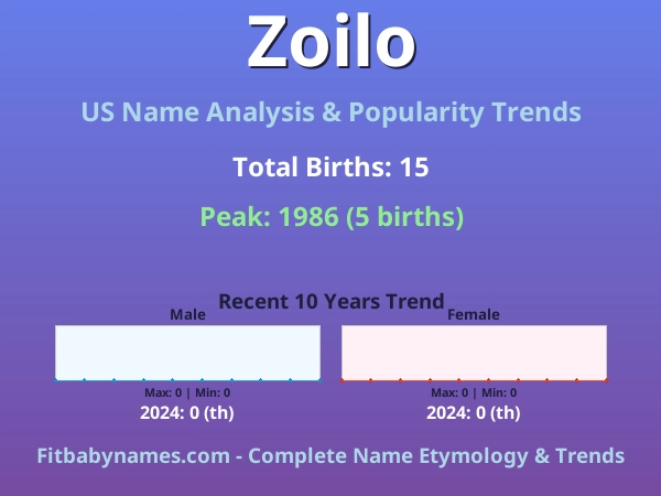 Infographic: Zoilo name meaning, origin, and popularity trends in the United States (US baby name analysis chart)
