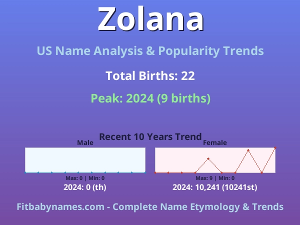 Infographic: Zolana name meaning, origin, and popularity trends in the United States (US baby name analysis chart)