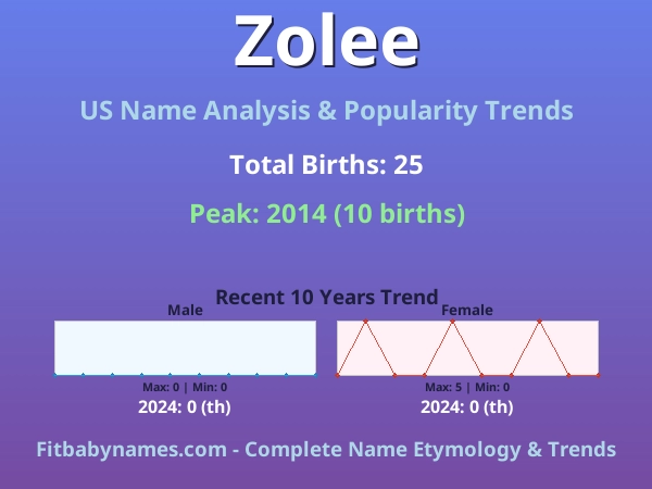 Infographic: Zolee name meaning, origin, and popularity trends in the United States (US baby name analysis chart)