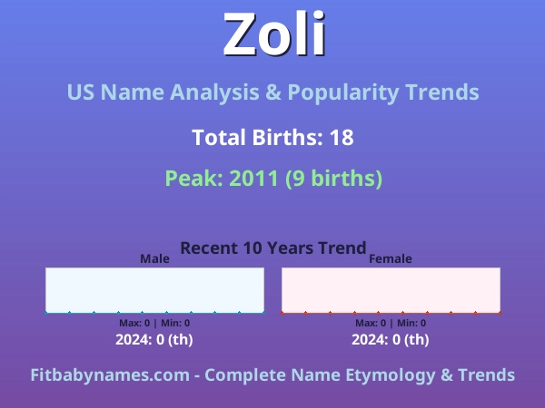Infographic: Zoli name meaning, origin, and popularity trends in the United States (US baby name analysis chart)