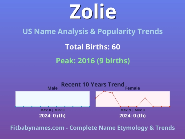 Infographic: Zolie name meaning, origin, and popularity trends in the United States (US baby name analysis chart)
