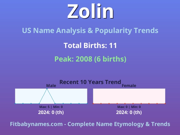 Infographic: Zolin name meaning, origin, and popularity trends in the United States (US baby name analysis chart)