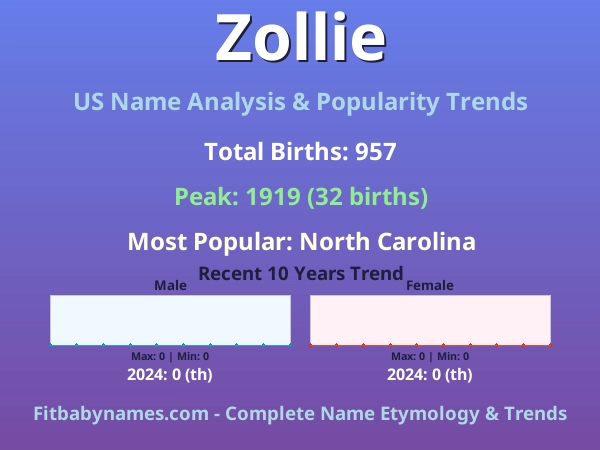 Infographic: Zollie name meaning, origin, and popularity trends in the United States (US baby name analysis chart)