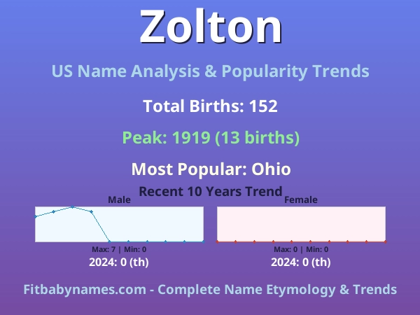 Infographic: Zolton name meaning, origin, and popularity trends in the United States (US baby name analysis chart)