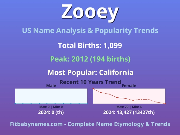 Infographic: Zooey name meaning, origin, and popularity trends in the United States (US baby name analysis chart)