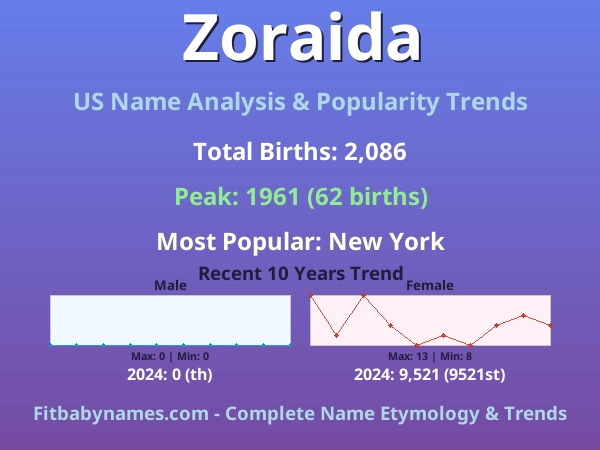 Infographic: Zoraida name meaning, origin, and popularity trends in the United States (US baby name analysis chart)