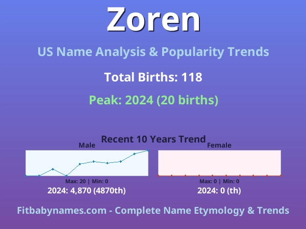 Infographic: Zoren name meaning, origin, and popularity trends in the United States (US baby name analysis chart)