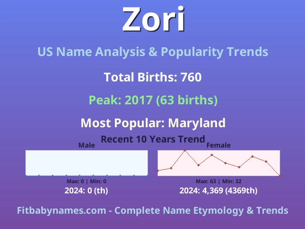 Infographic: Zori name meaning, origin, and popularity trends in the United States (US baby name analysis chart)