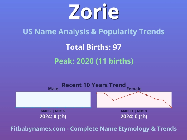Infographic: Zorie name meaning, origin, and popularity trends in the United States (US baby name analysis chart)