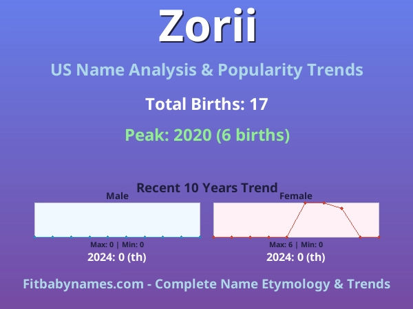 Infographic: Zorii name meaning, origin, and popularity trends in the United States (US baby name analysis chart)