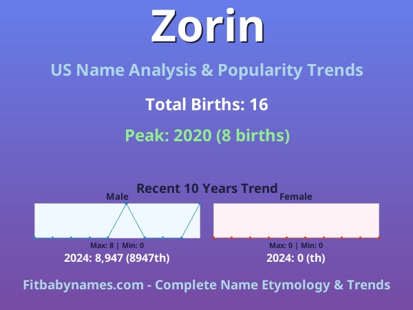 Infographic: Zorin name meaning, origin, and popularity trends in the United States (US baby name analysis chart)