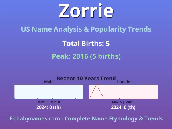 Infographic: Zorrie name meaning, origin, and popularity trends in the United States (US baby name analysis chart)