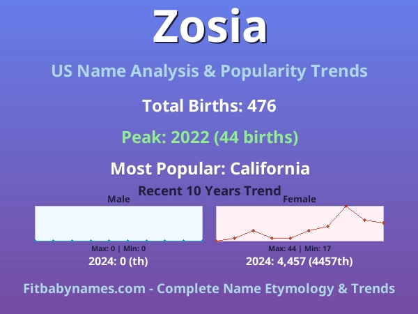 Infographic: Zosia name meaning, origin, and popularity trends in the United States (US baby name analysis chart)
