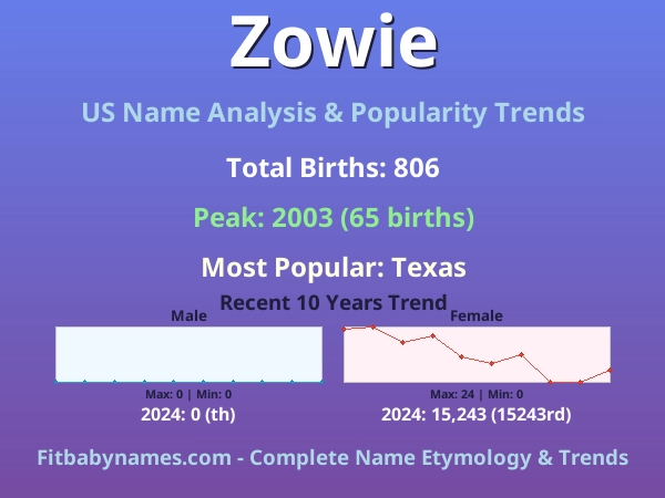 Infographic: Zowie name meaning, origin, and popularity trends in the United States (US baby name analysis chart)