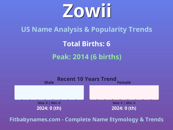 Infographic: Zowii name meaning, origin, and popularity trends in the United States (US baby name analysis chart)