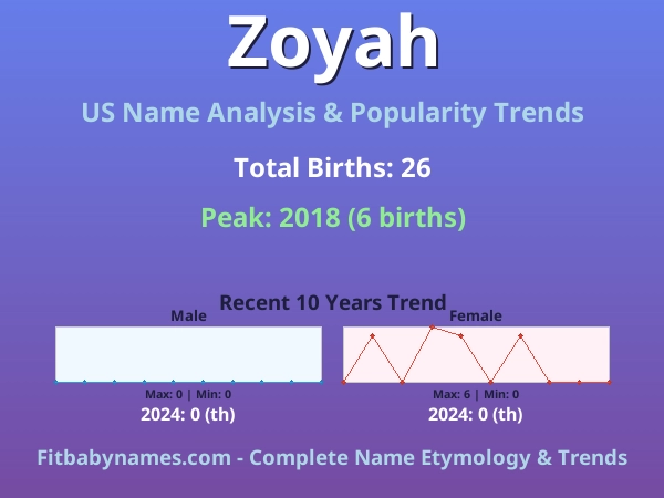 Infographic: Zoyah name meaning, origin, and popularity trends in the United States (US baby name analysis chart)