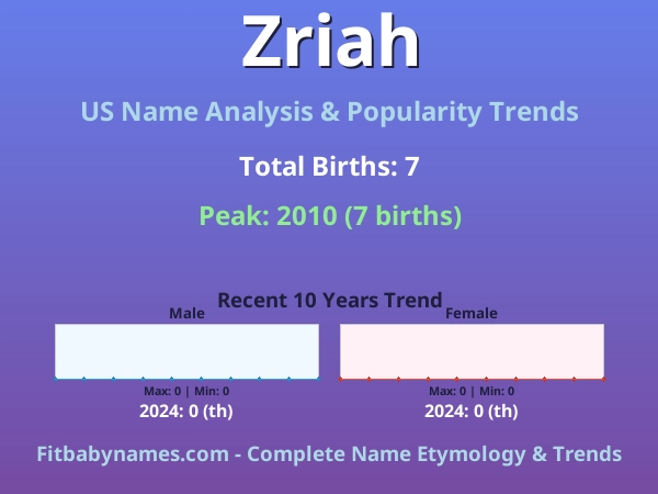 Infographic: Zriah name meaning, origin, and popularity trends in the United States (US baby name analysis chart)