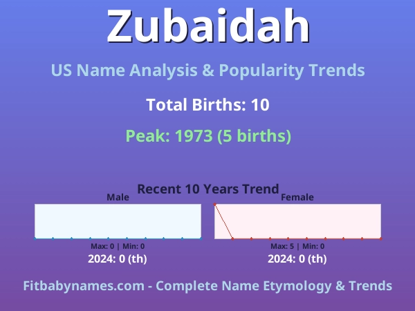 Infographic: Zubaidah name meaning, origin, and popularity trends in the United States (US baby name analysis chart)