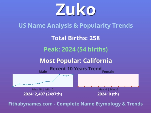Infographic: Zuko name meaning, origin, and popularity trends in the United States (US baby name analysis chart)