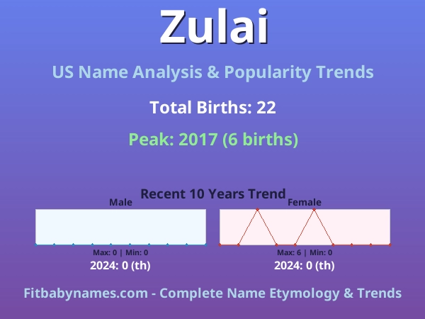 Infographic: Zulai name meaning, origin, and popularity trends in the United States (US baby name analysis chart)