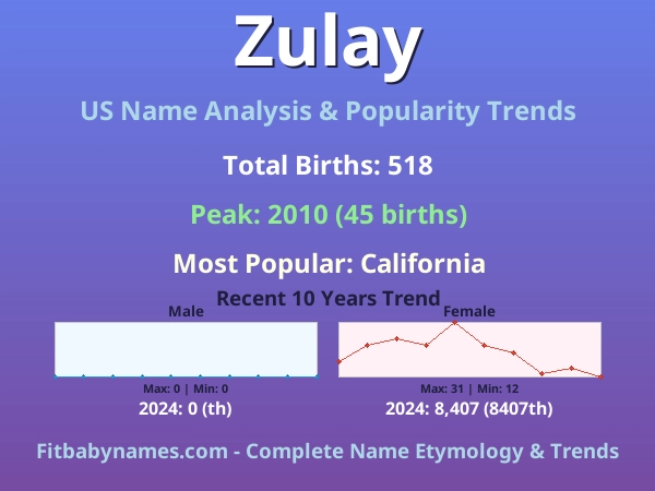 Infographic: Zulay name meaning, origin, and popularity trends in the United States (US baby name analysis chart)