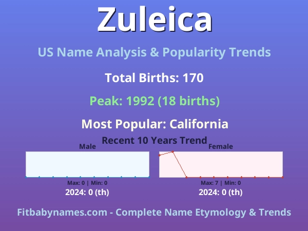 Infographic: Zuleica name meaning, origin, and popularity trends in the United States (US baby name analysis chart)
