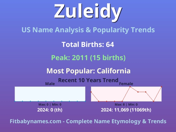 Infographic: Zuleidy name meaning, origin, and popularity trends in the United States (US baby name analysis chart)