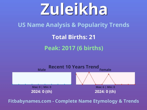 Infographic: Zuleikha name meaning, origin, and popularity trends in the United States (US baby name analysis chart)