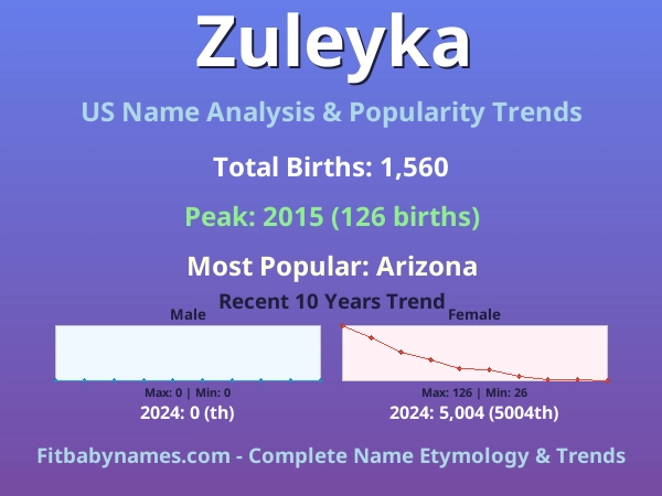 Infographic: Zuleyka name meaning, origin, and popularity trends in the United States (US baby name analysis chart)