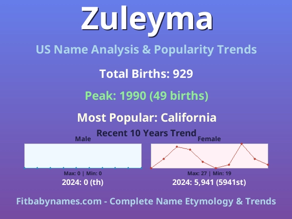 Infographic: Zuleyma name meaning, origin, and popularity trends in the United States (US baby name analysis chart)