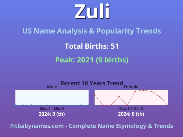 Infographic: Zuli name meaning, origin, and popularity trends in the United States (US baby name analysis chart)