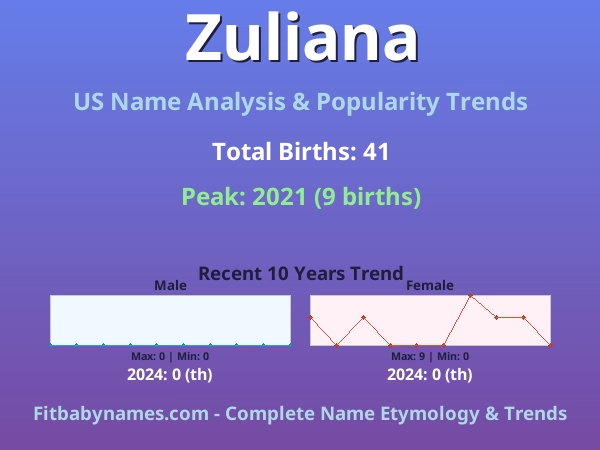 Infographic: Zuliana name meaning, origin, and popularity trends in the United States (US baby name analysis chart)
