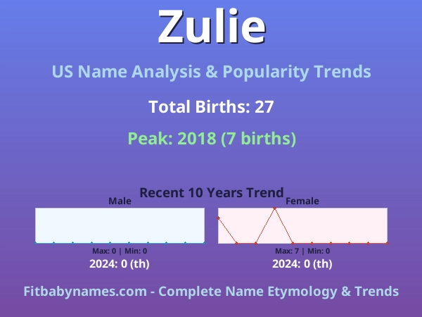 Infographic: Zulie name meaning, origin, and popularity trends in the United States (US baby name analysis chart)