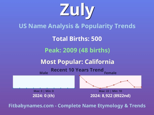 Infographic: Zuly name meaning, origin, and popularity trends in the United States (US baby name analysis chart)