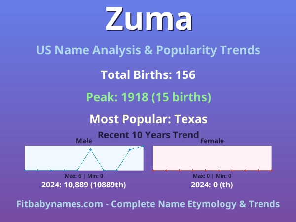 Infographic: Zuma name meaning, origin, and popularity trends in the United States (US baby name analysis chart)