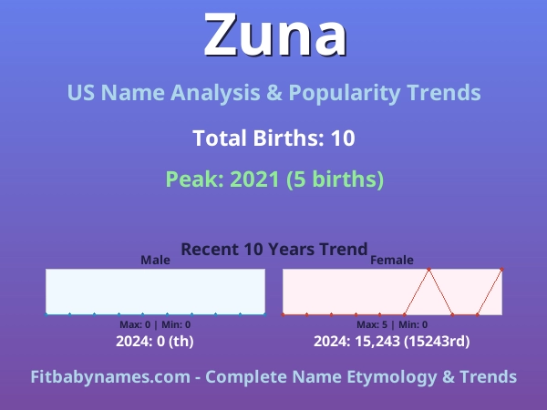 Infographic: Zuna name meaning, origin, and popularity trends in the United States (US baby name analysis chart)
