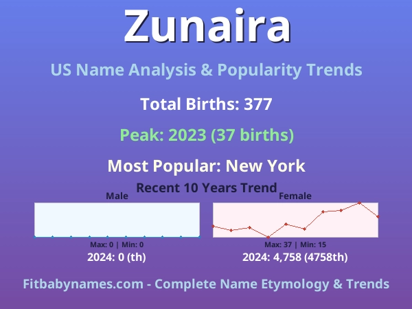 Infographic: Zunaira name meaning, origin, and popularity trends in the United States (US baby name analysis chart)