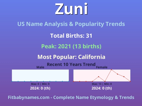 Infographic: Zuni name meaning, origin, and popularity trends in the United States (US baby name analysis chart)